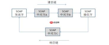 SOAP协议版本有哪些？最新版本是什么？