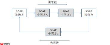 soap over ftp可能吗?非http传输示例?
