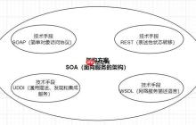 SOAP与GraphQL对比？各自适用场景？