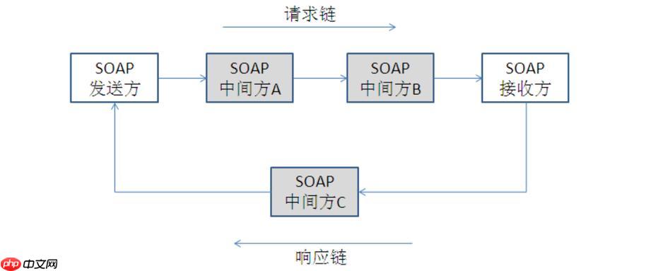 SOAP与云原生？容器化部署方法？