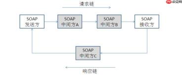 soap服务迁移到rest？步骤与注意事项？