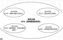 SOAP安全性如何保障？有哪些加密方式？