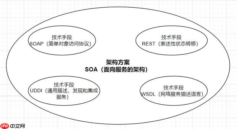 SOAP消息如何压缩？性能优化方法？