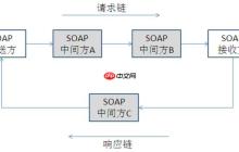 SOAP与XML的关系？是否必须使用XML格式？