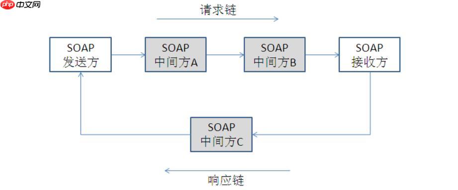 SOAP互操作性如何?不同平台兼容吗?