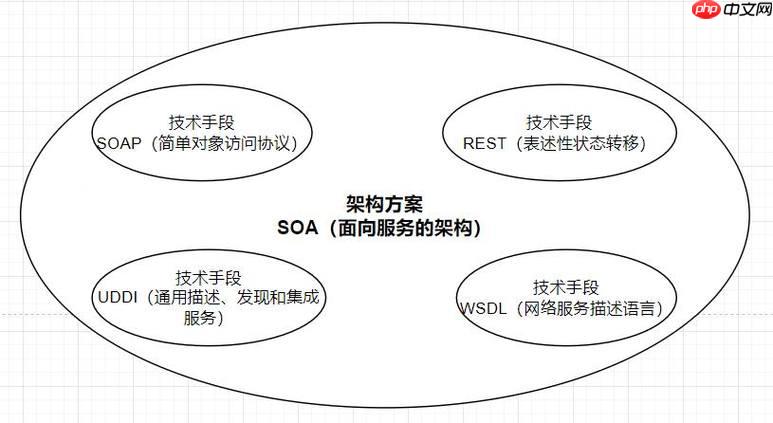 SOAP消息结构包含哪些部分？如何创建SOAP请求？-小浪学习网