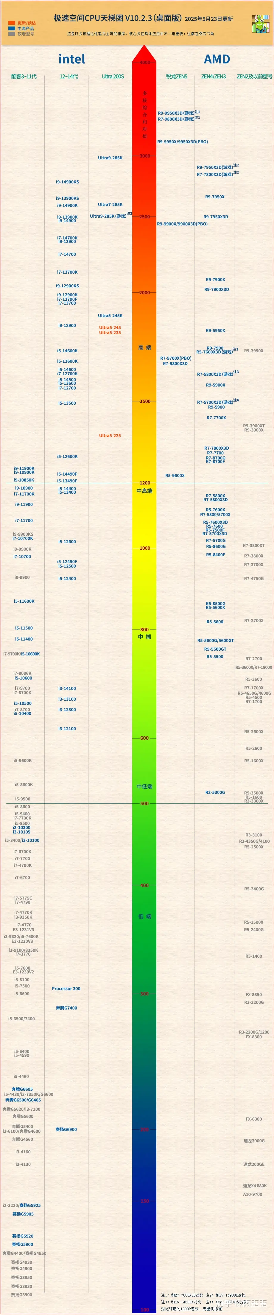 笔记本处理器排行榜2025 电脑笔记本处理器排行榜最新 - php中文网