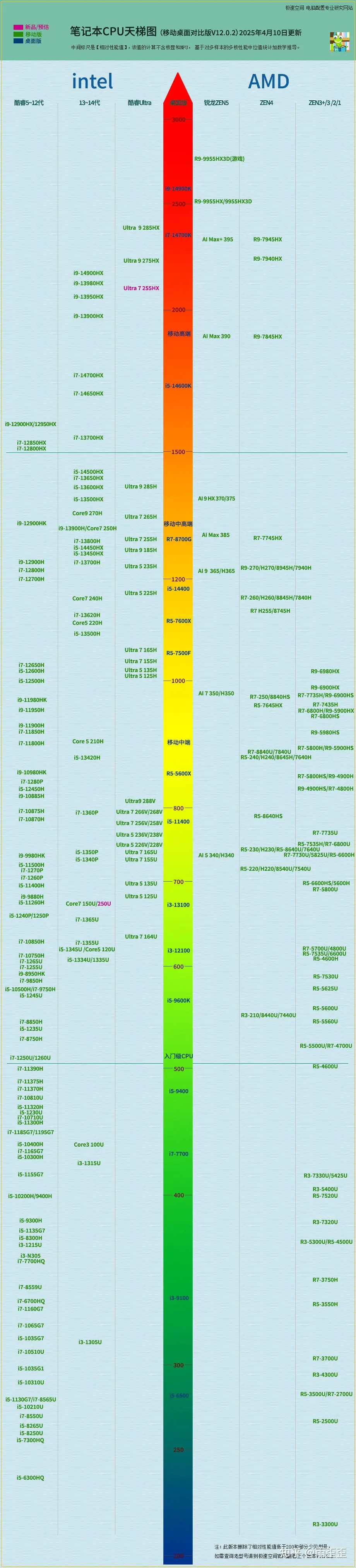 笔记本处理器排行榜2025 电脑笔记本处理器排行榜最新 - php中文网
