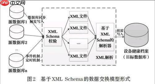 XML如何与Web服务交互？