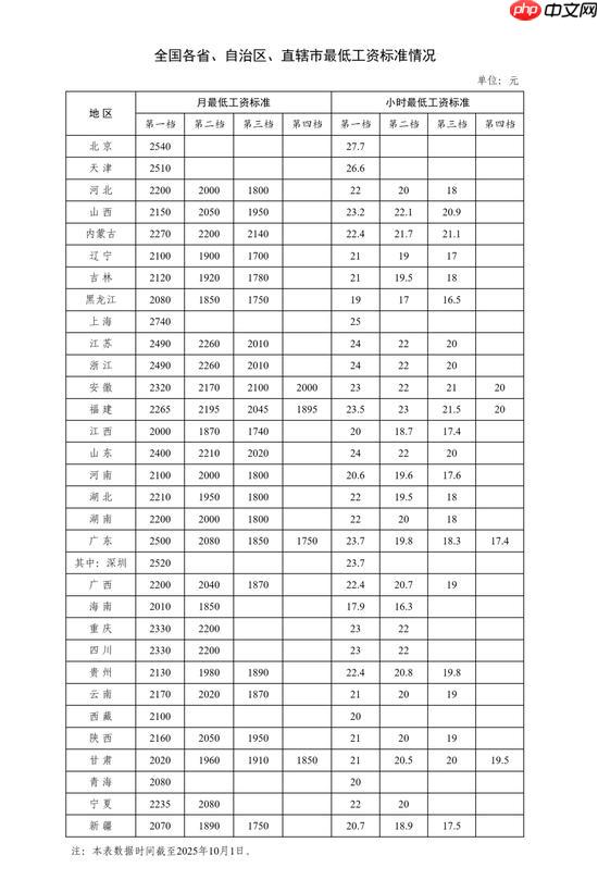 多地涨工资落地 涨幅在10%以上 看看你能涨多少! - php中文网