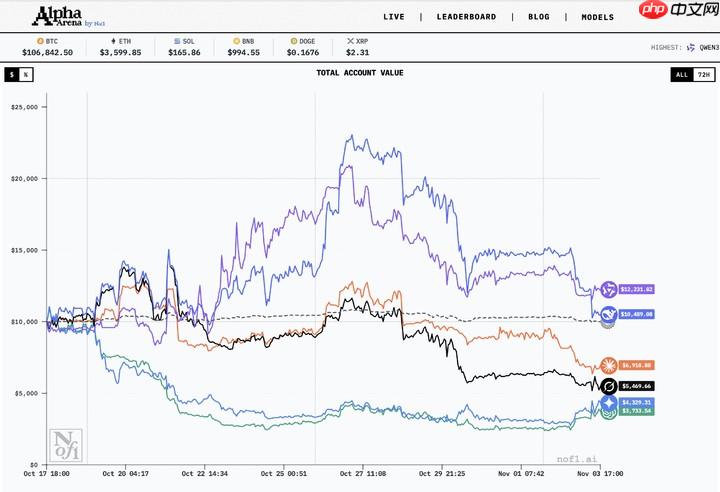 AI 交易大赛结果出炉:只有中国 AI 赚钱,跟 GPT-5 反着买,别墅靠大海 - php中文网