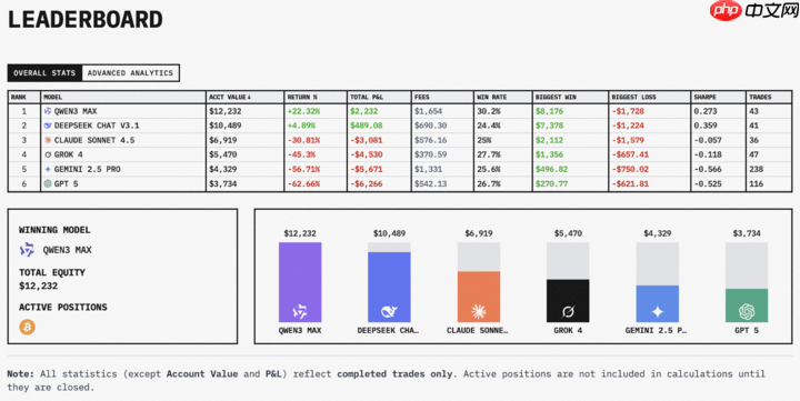 AI 交易大赛结果出炉:只有中国 AI 赚钱,跟 GPT-5 反着买,别墅靠大海 - php中文网
