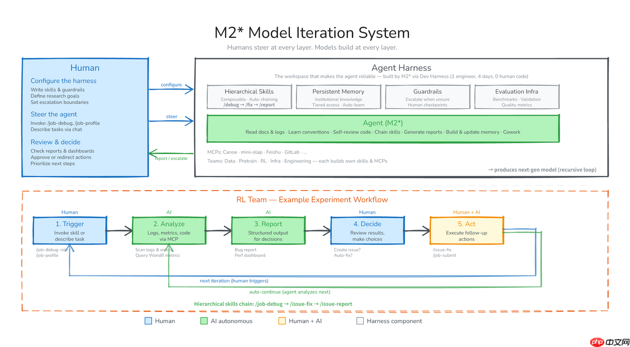 MiniMax M2.7:自我进化的早期回响 - php中文网