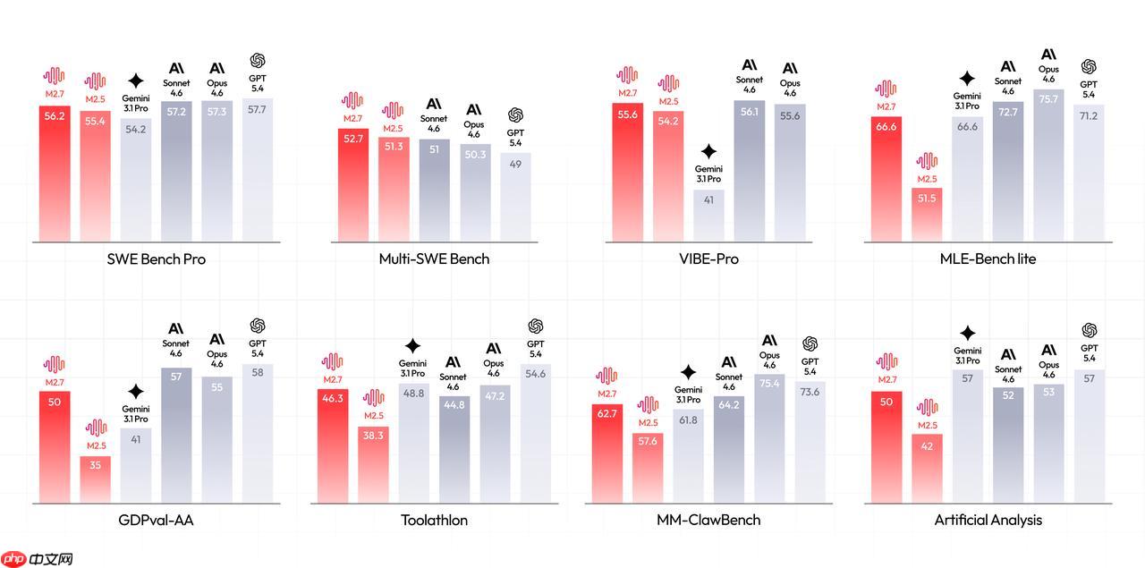 MiniMax M2.7:自我进化的早期回响 - php中文网