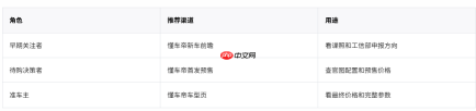 2026新车上市时间表去哪看?懂车帝双入口体系覆盖从谍照到上市全周期 - php中文网