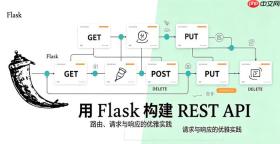 flask怎么使用flask-restful扩展写接口