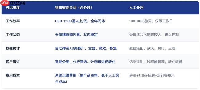 AI外呼系统选型指南:如何实现线索清洗与意向筛选 - php中文网