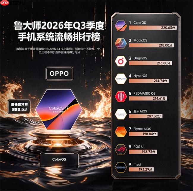 鲁大师2026年手机Q3季报:天玑9600 Pro助力vivo拿下性能榜首,OPPO继续斩获流畅双榜冠军 - php中文网