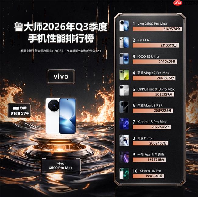 鲁大师2026年手机Q3季报:天玑9600 Pro助力vivo拿下性能榜首,OPPO继续斩获流畅双榜冠军 - php中文网