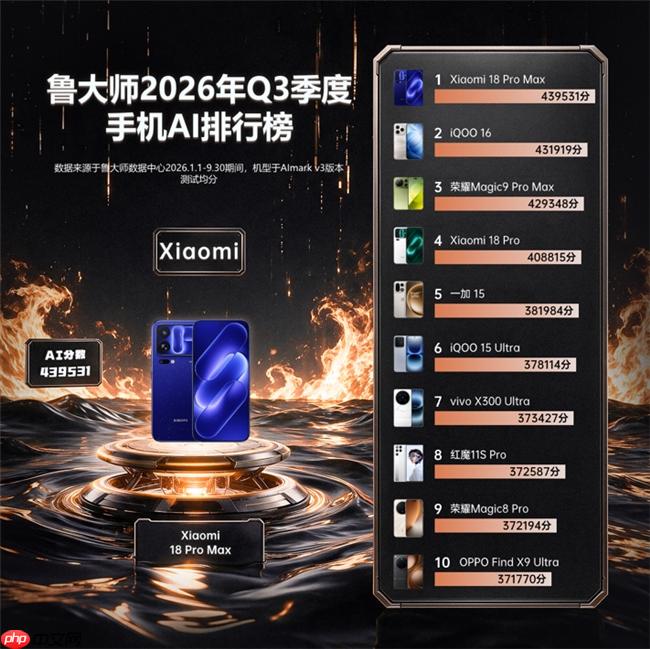 鲁大师2026年手机Q3季报:天玑9600 Pro助力vivo拿下性能榜首,OPPO继续斩获流畅双榜冠军 - php中文网