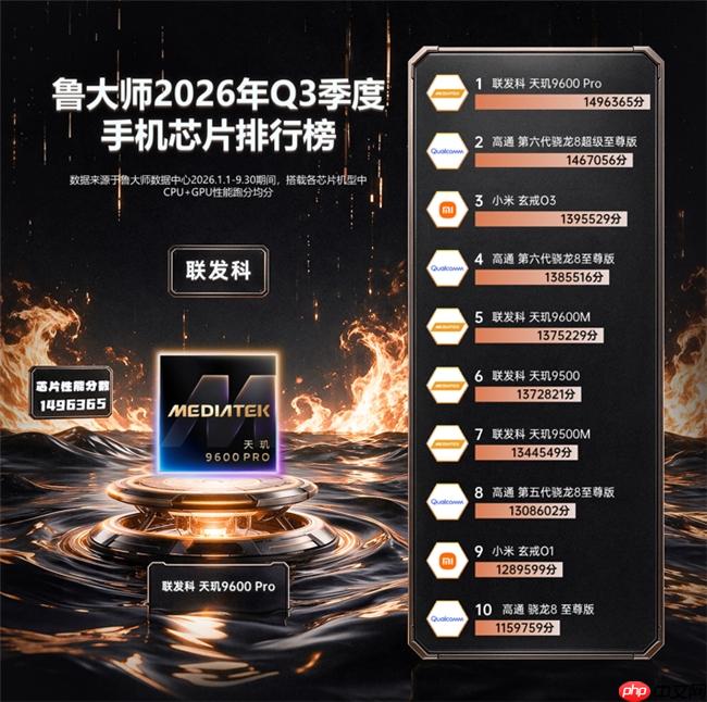 鲁大师2026年手机Q3季报:天玑9600 Pro助力vivo拿下性能榜首,OPPO继续斩获流畅双榜冠军 - php中文网