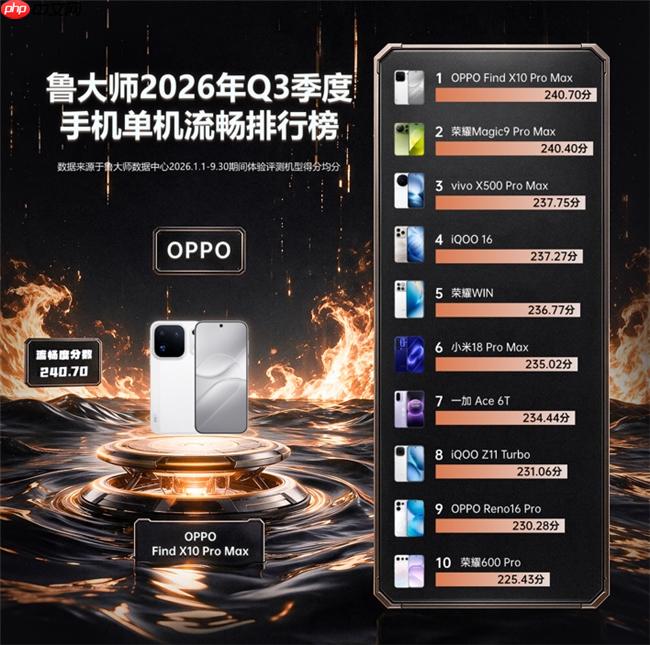 鲁大师2026年手机Q3季报:天玑9600 Pro助力vivo拿下性能榜首,OPPO继续斩获流畅双榜冠军 - php中文网