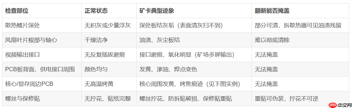 矿卡、翻新卡、虚假配置如何识别?五步证据链核验法 - php中文网