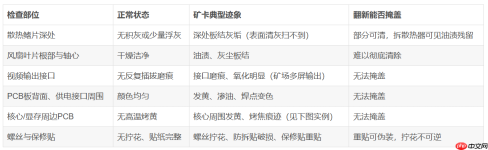 矿卡、翻新卡、虚假配置如何识别?五步证据链核验法 - php中文网