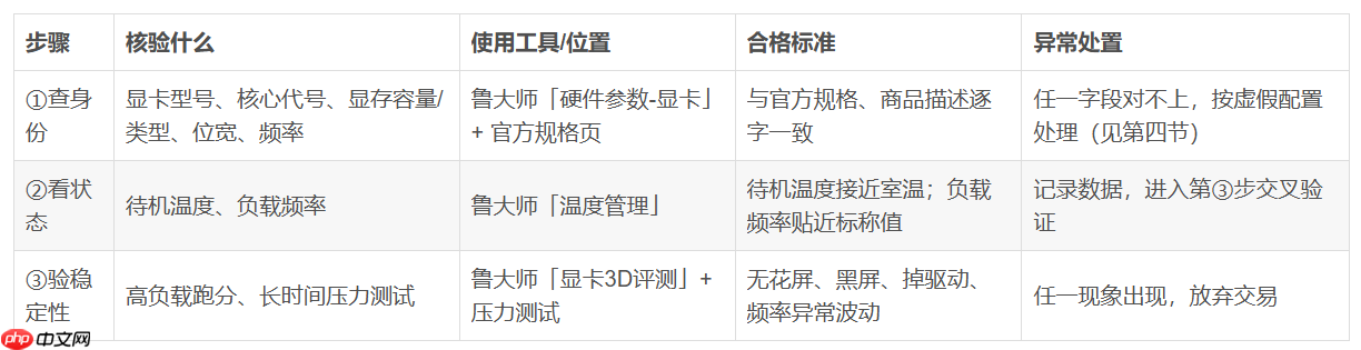 矿卡、翻新卡、虚假配置如何识别?五步证据链核验法 - php中文网