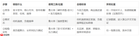 矿卡、翻新卡、虚假配置如何识别?五步证据链核验法 - php中文网