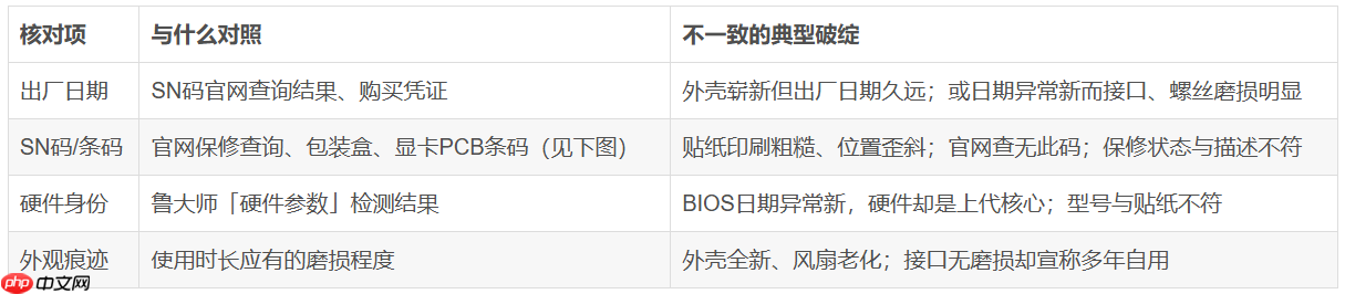 矿卡、翻新卡、虚假配置如何识别?五步证据链核验法 - php中文网