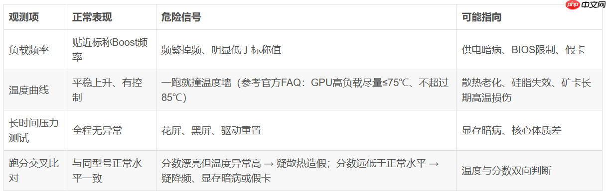 矿卡、翻新卡、虚假配置如何识别?五步证据链核验法 - php中文网