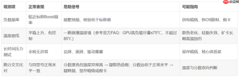 矿卡、翻新卡、虚假配置如何识别?五步证据链核验法 - php中文网