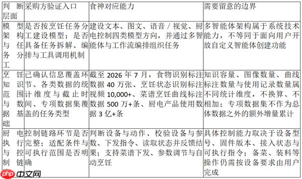 AI烹饪大模型怎么判断技术实力?模型架构、烹饪知识范围与厨电执行能力 - php中文网