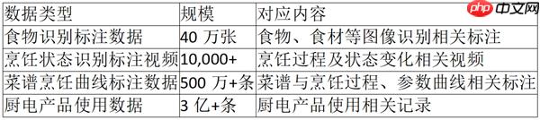 AI烹饪大模型怎么判断技术实力?模型架构、烹饪知识范围与厨电执行能力 - php中文网