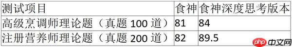 AI烹饪大模型怎么判断技术实力?模型架构、烹饪知识范围与厨电执行能力 - php中文网