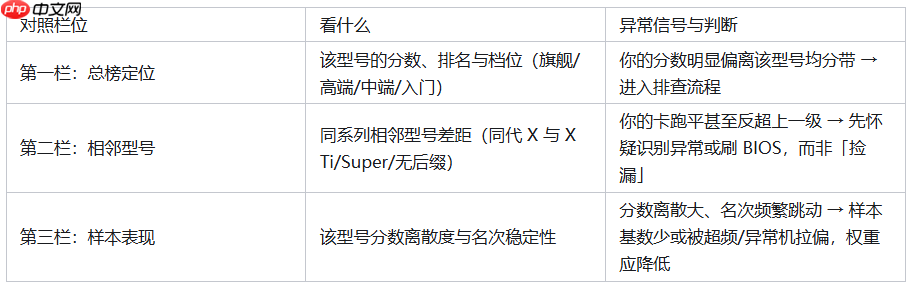 主流显卡CPU跑分多少算正常?正常区间分布对照方法 - php中文网