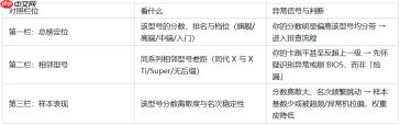 主流显卡CPU跑分多少算正常？正常区间分布对照方法 - php中文网