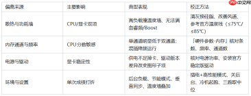 主流显卡CPU跑分多少算正常？正常区间分布对照方法 - php中文网
