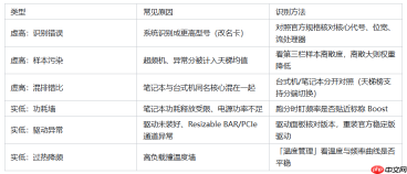 主流显卡CPU跑分多少算正常？正常区间分布对照方法 - php中文网