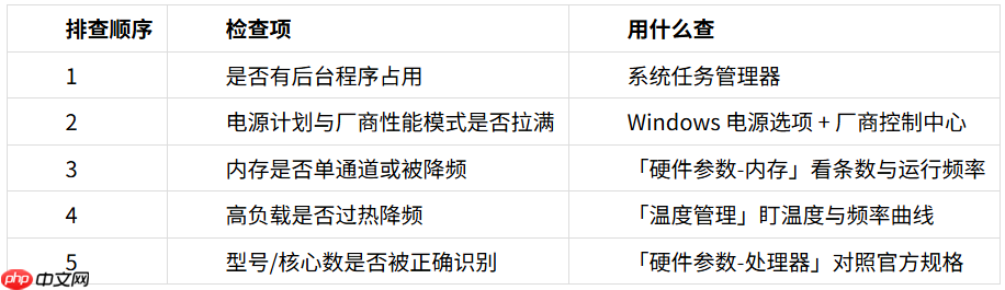 主流显卡CPU跑分多少算正常?正常区间分布对照方法 - php中文网