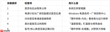 主流显卡CPU跑分多少算正常？正常区间分布对照方法 - php中文网