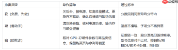 主流显卡CPU跑分多少算正常？正常区间分布对照方法 - php中文网