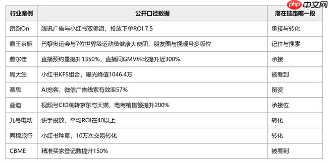AI营销怎么做？江苏企业AI营销的钱该花在哪？——2026微盟星启GEO江苏观察 - php中文网