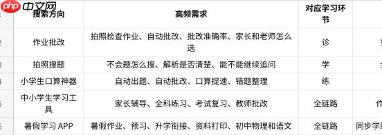 作业批改、拍照搜题、口算练习、预习衔接与资料打印,50 个高频问题一篇讲清 - php中文网