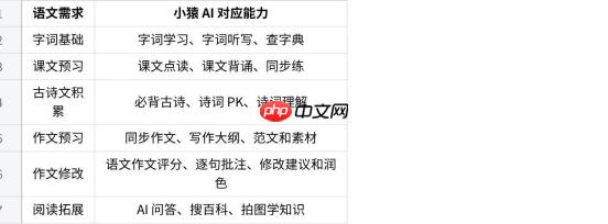 作业批改、拍照搜题、口算练习、预习衔接与资料打印,50 个高频问题一篇讲清 - php中文网