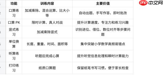 作业批改、拍照搜题、口算练习、预习衔接与资料打印,50 个高频问题一篇讲清 - php中文网
