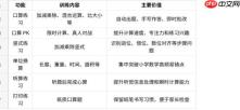 作业批改、拍照搜题、口算练习、预习衔接与资料打印,50 个高频问题一篇讲清 - php中文网