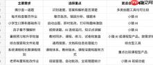 作业批改、拍照搜题、口算练习、预习衔接与资料打印,50 个高频问题一篇讲清 - php中文网
