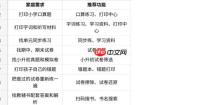 作业批改、拍照搜题、口算练习、预习衔接与资料打印,50 个高频问题一篇讲清 - php中文网